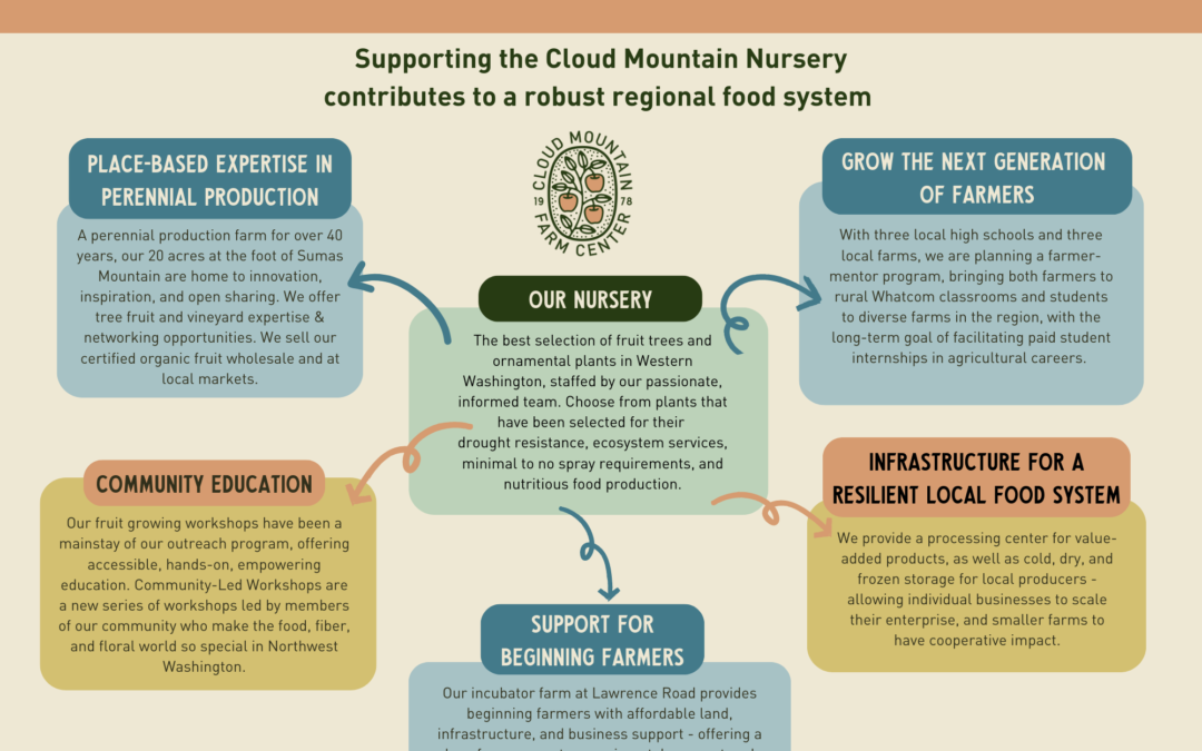 Plants to Programs: How Supporting Cloud Mountain’s Nursery Supports a Resilient Regional Food System