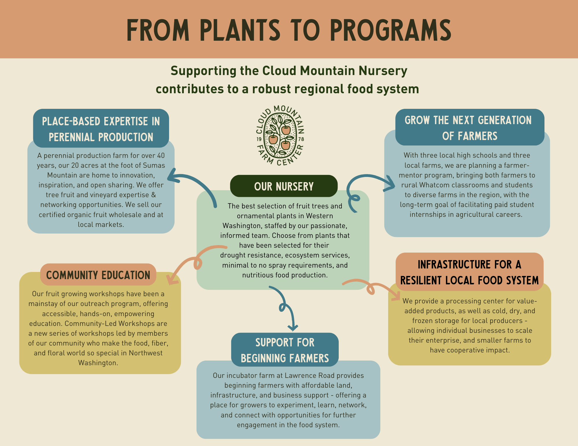 CMFC plants to programs graphic